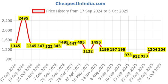 myntra.com Atom Men Ultra Flight Mesh Running Shoes atom Price History Graph from 17 Sep 2024 to 4 Oct 2025