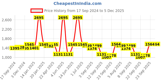 myntra.com Atom Men  Woven Design Lace Up Sneakers atom Price History Graph from 17 Sep 2024 to 5 Dec 2025