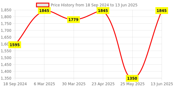 myntra.com Atom Men Woven Design Mesh Basics Sneakers atom Price History Graph from 18 Sep 2024 to 13 Jun 2025