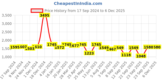 myntra.com Atom Men Woven Design Mid Top Mesh Sneakers atom Price History Graph from 17 Sep 2024 to 5 Dec 2025