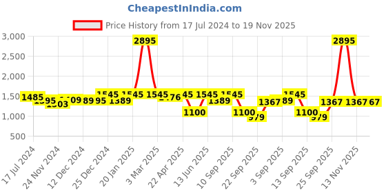 myntra.com Atom Men Woven Design Mid-Top Sneakers atom Price History Graph from 17 Jul 2024 to 19 Nov 2025