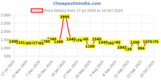 myntra.com Atom Men Woven Design Sneakers atom Price History Graph from 17 Jul 2024 to 10 Oct 2025