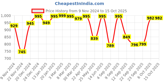 myntra.com Atom Men Woven Design Sneakers atom Price History Graph from 9 Nov 2024 to 15 Oct 2025