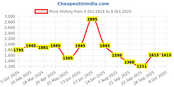 myntra.com Atom Men Woven Design Sneakers atom Price History Graph from 5 Oct 2024 to 9 Oct 2025