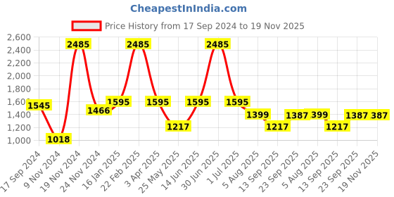 myntra.com Atom Men Woven Design Sneakers atom Price History Graph from 17 Sep 2024 to 19 Nov 2025
