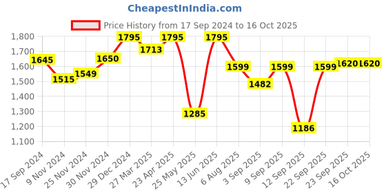 myntra.com Atom Men Woven Design Sneakers atom Price History Graph from 17 Sep 2024 to 15 Oct 2025
