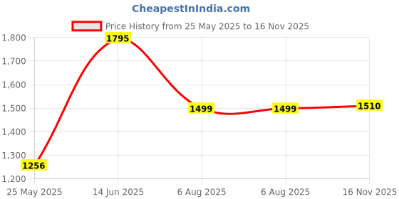 myntra.com Atom Men Woven Design Sneakers atom Price History Graph from 25 May 2025 to 16 Nov 2025