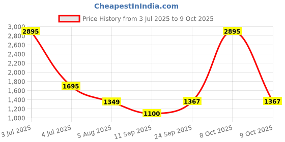 myntra.com Atom Men Woven Design Sneakers atom Price History Graph from 3 Jul 2025 to 9 Oct 2025