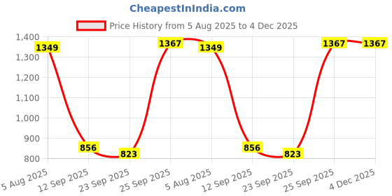 myntra.com Atom Men Woven Design Sneakers atom Price History Graph from 5 Aug 2025 to 4 Dec 2025