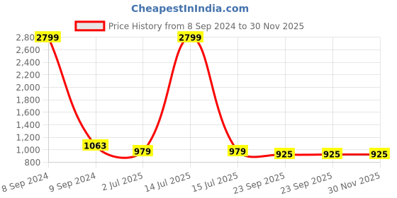 myntra.com atorakushon 12 Pieces Maroon Self Design Saree Wardrobe Organizers atorakushon Price History Graph from 8 Sep 2024 to 29 Nov 2025