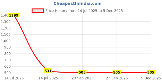 myntra.com atorakushon 2 Pcs Blue Self-Design Blouse Wardrobe Organisers atorakushon Price History Graph from 14 Jul 2025 to 5 Dec 2025