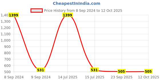 myntra.com atorakushon 2-Pcs Pink Reusable Saree Wardrobe Organisers atorakushon Price History Graph from 8 Sep 2024 to 11 Oct 2025