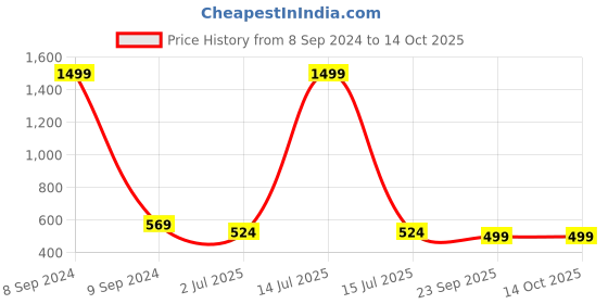 myntra.com atorakushon 2 Pieces Blue Textured Saree & Blouse Wardrobe Organizers atorakushon Price History Graph from 8 Sep 2024 to 14 Oct 2025