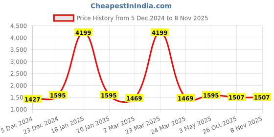myntra.com atorakushon 2 Pieces Brown Foldable Attachi Storage Bags atorakushon Price History Graph from 5 Dec 2024 to 7 Nov 2025