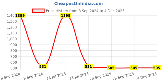 myntra.com atorakushon 2 Pieces Mustard Yellow Self Design Saree Wardrobe Organizers atorakushon Price History Graph from 8 Sep 2024 to 4 Dec 2025