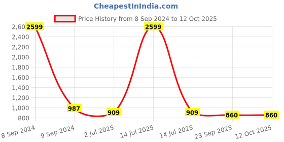 myntra.com atorakushon 4 Pcs Blue Self-Design Saree & Blouse Wardrobe Organisers atorakushon Price History Graph from 8 Sep 2024 to 11 Oct 2025