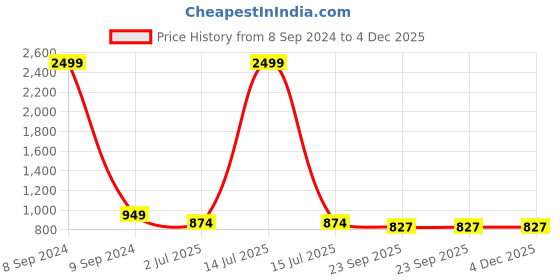 myntra.com atorakushon 4-Pcs Blue Self Design Saree Storage Wardrobe Organizers atorakushon Price History Graph from 8 Sep 2024 to 4 Dec 2025