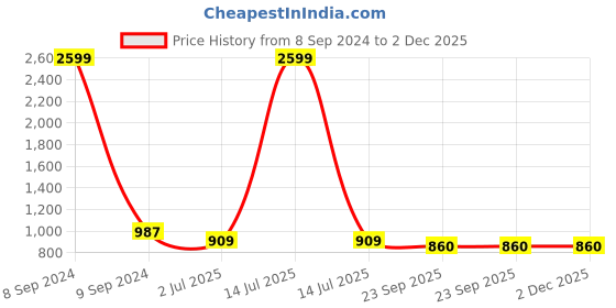 myntra.com atorakushon 4 Pcs Blue Self-Design Saree Wardrobe Organizers atorakushon Price History Graph from 8 Sep 2024 to 2 Dec 2025
