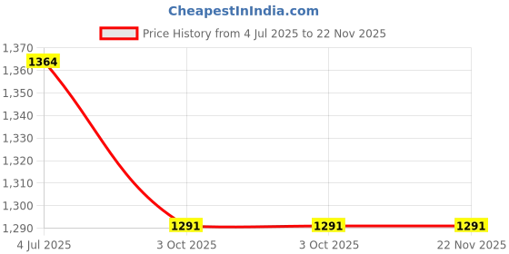 myntra.com atorakushon 4-Pcs Cream-Coloured & Red Jewellery Storage Organisers atorakushon Price History Graph from 4 Jul 2025 to 22 Nov 2025