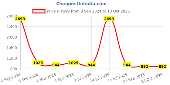 myntra.com atorakushon 4-Pcs Pink Reusable Saree Organisers atorakushon Price History Graph from 8 Sep 2024 to 12 Oct 2025