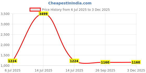 myntra.com atorakushon 5 Pcs Blue Self-Design Saree & Blouse Wardrobe Organisers atorakushon Price History Graph from 6 Jul 2025 to 2 Dec 2025
