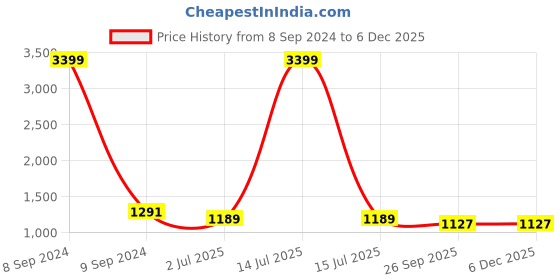myntra.com atorakushon 6 Pcs Blue Self-Design Blouse Wardrobe Organisers atorakushon Price History Graph from 8 Sep 2024 to 5 Dec 2025