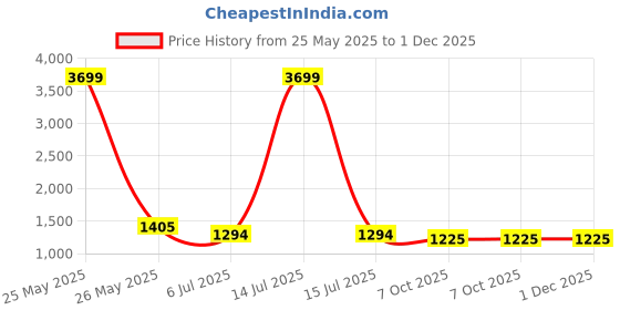 myntra.com atorakushon 6 Pcs Mustard Yellow Self-Design Saree Wardrobe Organisers atorakushon Price History Graph from 25 May 2025 to 1 Dec 2025