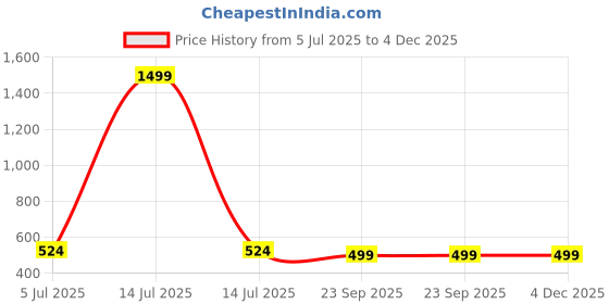 myntra.com atorakushon 6 Pieces Maroon Printed Saree organisers atorakushon Price History Graph from 5 Jul 2025 to 4 Dec 2025