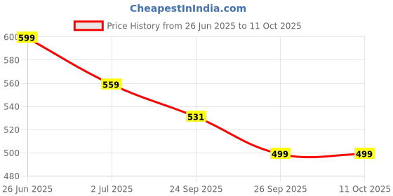myntra.com atorakushon 8 Pcs Orange Scented Tapered Candles atorakushon Price History Graph from 26 Jun 2025 to 10 Oct 2025