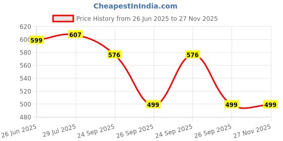 myntra.com atorakushon 8 Pcs Yellow Scented Tapered Candles atorakushon Price History Graph from 26 Jun 2025 to 27 Nov 2025