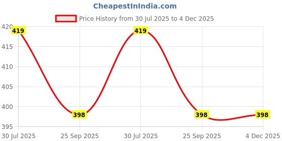 myntra.com atorakushon Black 2 Pieces Single Wick Jasmine Scented Paraffin Wax Pillar Candles atorakushon Price History Graph from 30 Jul 2025 to 4 Dec 2025