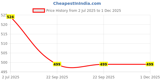 myntra.com atorakushon Black 6 pieces Pillar Candle atorakushon Price History Graph from 2 Jul 2025 to 30 Nov 2025