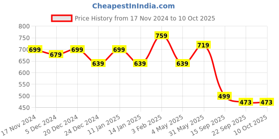 myntra.com atorakushon Black & Transparent Self-Design Shoe Organizer atorakushon Price History Graph from 17 Nov 2024 to 9 Oct 2025