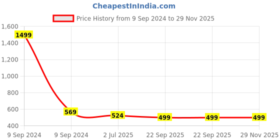 myntra.com atorakushon Black Reusable Hanging Shoe Storage Bag Organisers atorakushon Price History Graph from 9 Sep 2024 to 29 Nov 2025