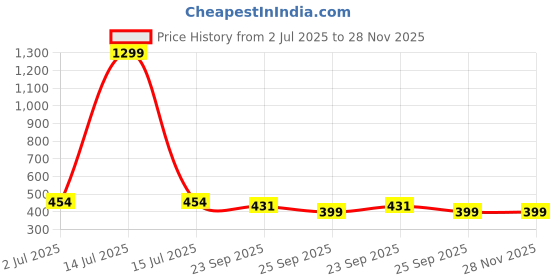 myntra.com atorakushon Black Soy Wax Fruit Scented Pillar Candle atorakushon Price History Graph from 2 Jul 2025 to 28 Nov 2025