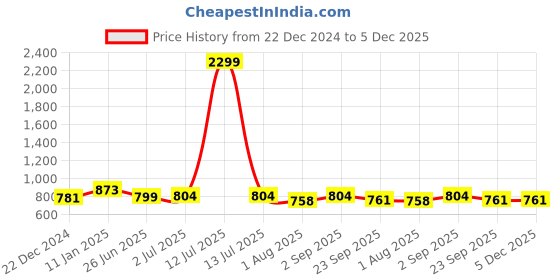 myntra.com atorakushon Blue Foldable Attachi Travel Storage Bag atorakushon Price History Graph from 22 Dec 2024 to 5 Dec 2025