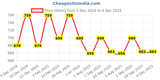 myntra.com atorakushon Blue Makeup Organiser atorakushon Price History Graph from 5 Dec 2024 to 4 Dec 2025