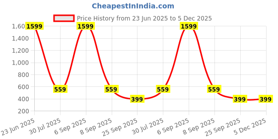 myntra.com atorakushon Blue Printed Square Jewellerry Organiser Box atorakushon Price History Graph from 23 Jun 2025 to 5 Dec 2025