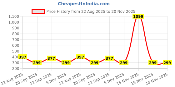 myntra.com atorakushon Blue Set of 2 Reusable Jewellery Organiser Organisers atorakushon Price History Graph from 22 Aug 2025 to 20 Nov 2025
