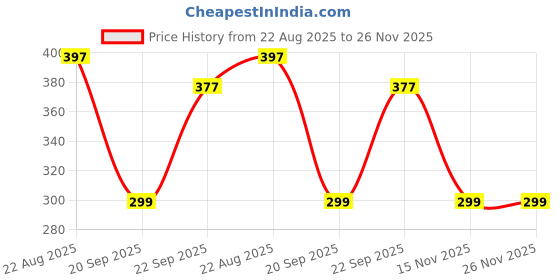 myntra.com atorakushon Blue Set of 2 Reusable Jewellery Organiser Organisers atorakushon Price History Graph from 22 Aug 2025 to 25 Nov 2025