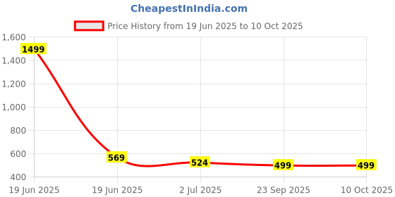 myntra.com atorakushon Blue Set of 2 Reusable Multi-Utility Organisers atorakushon Price History Graph from 19 Jun 2025 to 9 Oct 2025