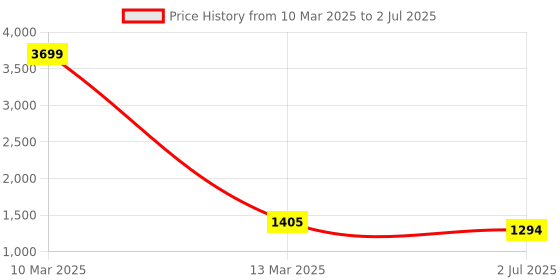 myntra.com atorakushon Blue Set of 6 Reusable Multi-Utility Organisers atorakushon Price History Graph from 10 Mar 2025 to 2 Jul 2025