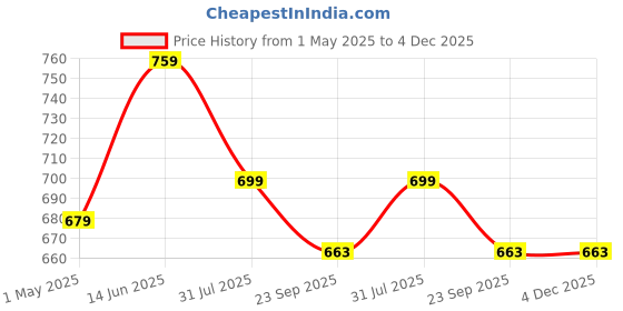 myntra.com atorakushon Blue Solid Makeup Storage Organiser atorakushon Price History Graph from 1 May 2025 to 4 Dec 2025