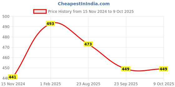 myntra.com atorakushon Brown Pack of 4 Clothes Oraganizer atorakushon Price History Graph from 15 Nov 2024 to 9 Oct 2025