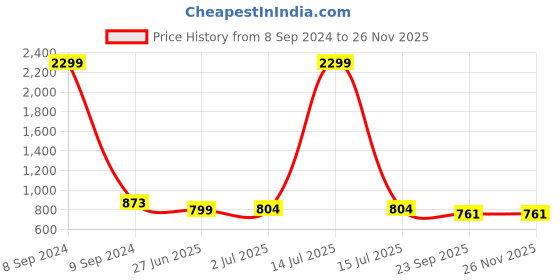 myntra.com atorakushon Brown Textured Foldable Travel Storage Bag atorakushon Price History Graph from 8 Sep 2024 to 24 Nov 2025