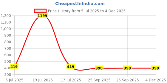 myntra.com Atorakushon Cool Water Scented Pillar Candle atorakushon Price History Graph from 5 Jul 2025 to 4 Dec 2025