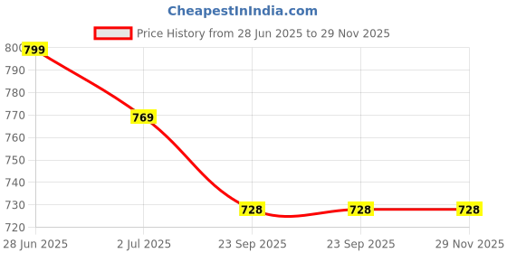 myntra.com atorakushon Cream & Red 4 Pieces Reusable Slipper Travel Storage Organisers atorakushon Price History Graph from 28 Jun 2025 to 28 Nov 2025