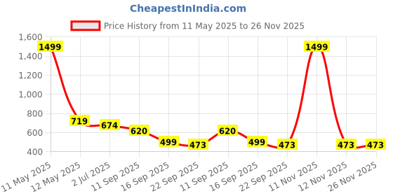 myntra.com atorakushon Cream-Coloured & Orange Polka Dot Printed Jewellery Organizer atorakushon Price History Graph from 11 May 2025 to 25 Nov 2025