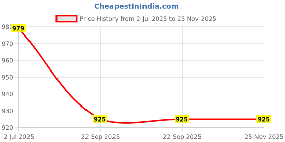 myntra.com ATORAKUSHON Cream-Coloured Set of 8 Reusable Clothes Storage Bags Wardrobe Organisers atorakushon Price History Graph from 2 Jul 2025 to 25 Nov 2025