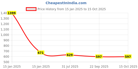 myntra.com atorakushon Cream Printed Jewellery Oraganizer atorakushon Price History Graph from 15 Jan 2025 to 14 Oct 2025